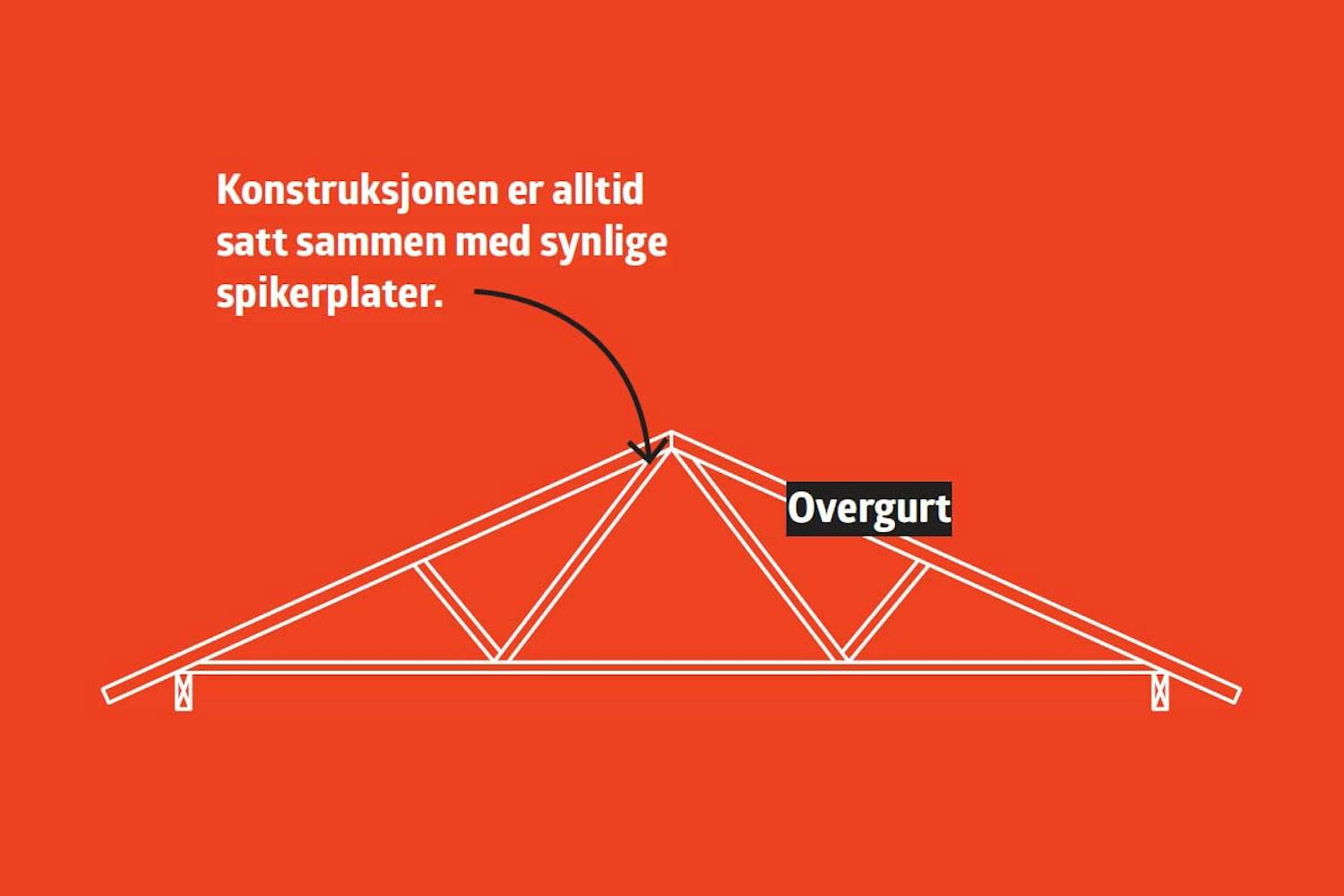 Åpen himling: Overgurt Åpen himling: Overgurt
